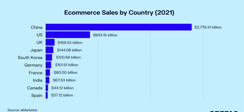 e_Commerce Sales by Country